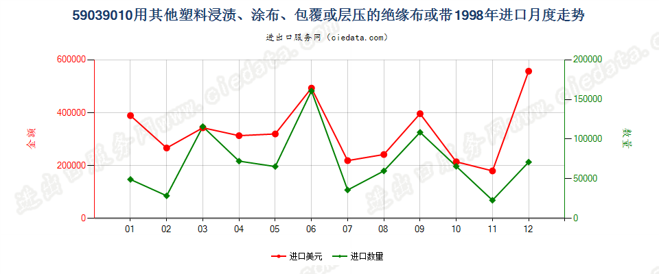 59039010其他塑料浸涂、包覆或层压的绝缘布或带进口1998年月度走势图