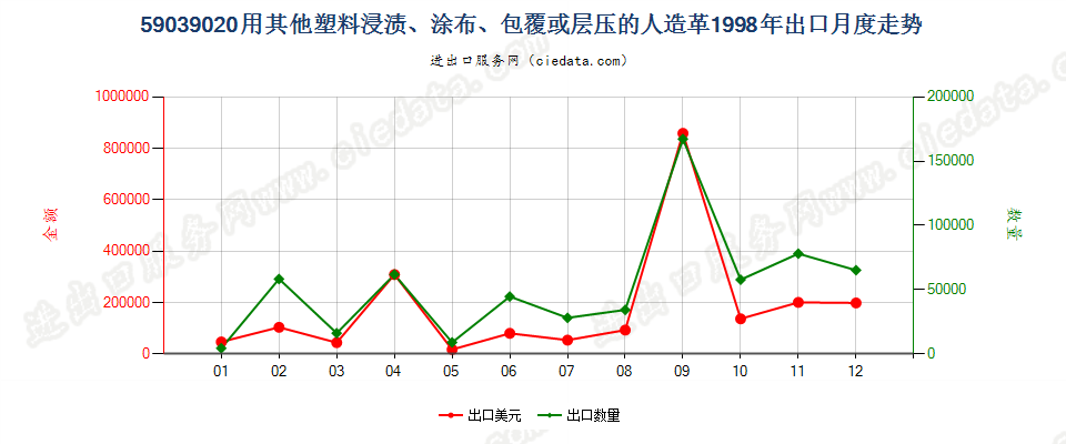 59039020其他塑料浸涂、包覆或层压的人造革出口1998年月度走势图