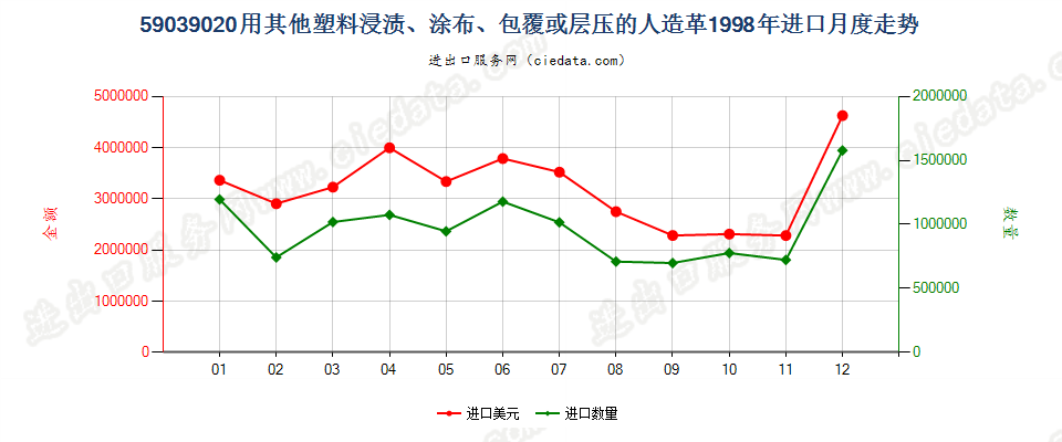 59039020其他塑料浸涂、包覆或层压的人造革进口1998年月度走势图