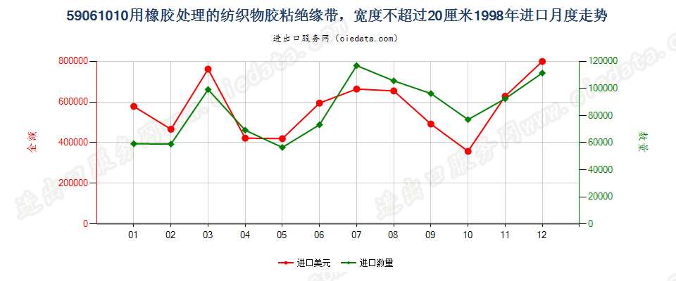 59061010用橡胶处理的纺织物胶粘绝缘带，宽度≤20cm进口1998年月度走势图