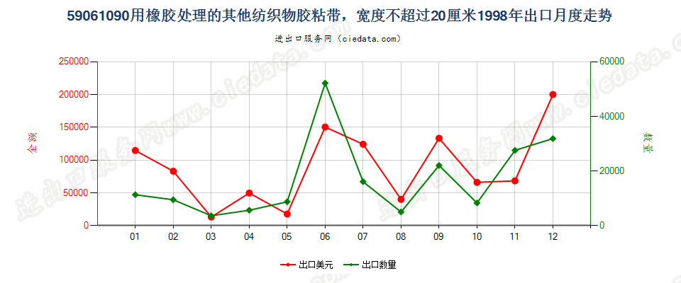 59061090用橡胶处理的其他纺织物胶粘带，宽度≤20cm出口1998年月度走势图