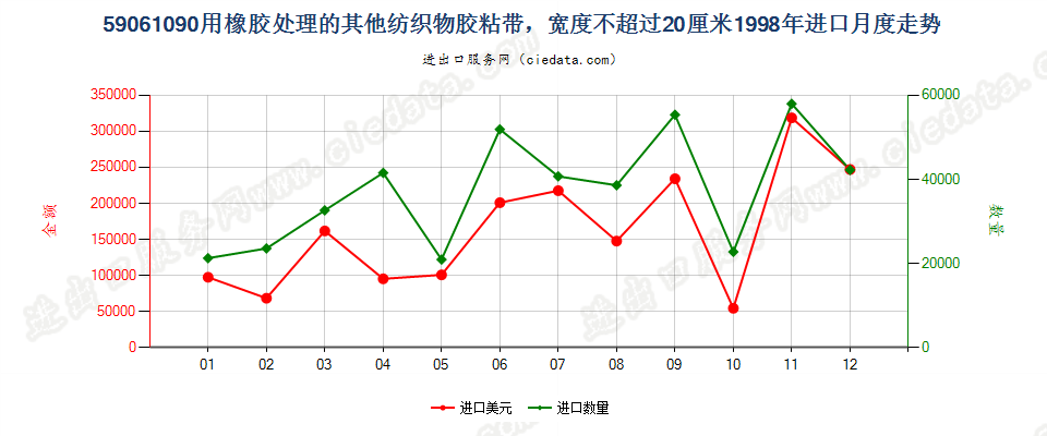 59061090用橡胶处理的其他纺织物胶粘带，宽度≤20cm进口1998年月度走势图