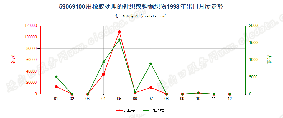 59069100用橡胶处理的针织或钩编织物出口1998年月度走势图