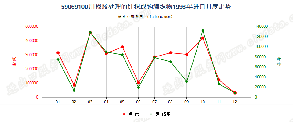 59069100用橡胶处理的针织或钩编织物进口1998年月度走势图