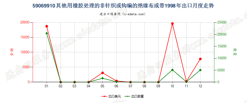 59069910其他用橡胶处理的非针织或钩编的绝缘布或带出口1998年月度走势图