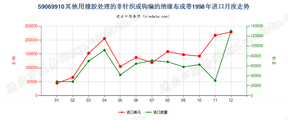 59069910其他用橡胶处理的非针织或钩编的绝缘布或带进口1998年月度走势图