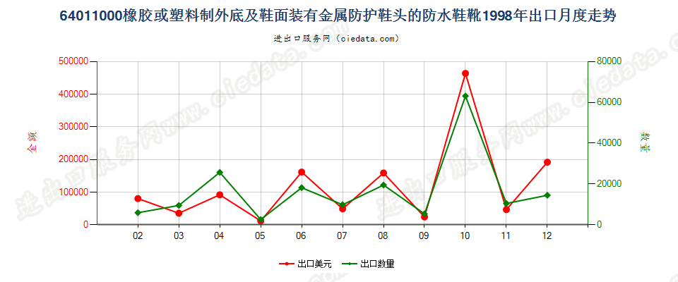 64011000(2009stop)橡或塑外底及鞋面有金属防护鞋头的防水鞋靴出口1998年月度走势图