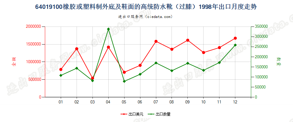 64019100(2007stop)橡或塑外底及鞋面的高统防水靴出口1998年月度走势图