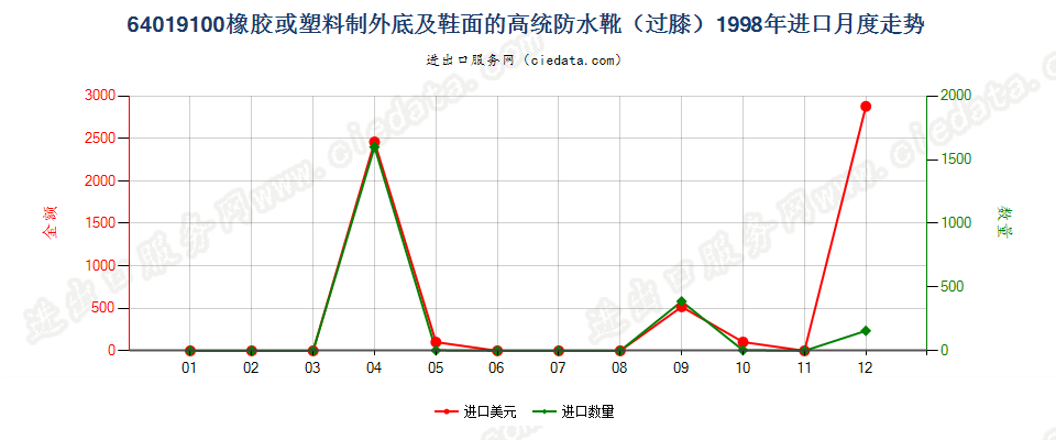 64019100(2007stop)橡或塑外底及鞋面的高统防水靴进口1998年月度走势图