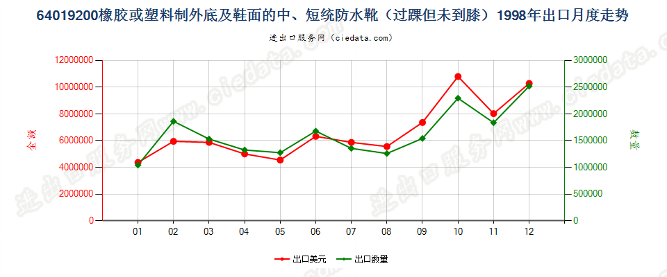 64019200(2009stop)橡或塑外底及鞋面的中、短统防水靴(过踝但未到膝)出口1998年月度走势图