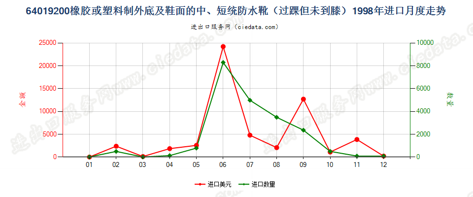 64019200(2009stop)橡或塑外底及鞋面的中、短统防水靴(过踝但未到膝)进口1998年月度走势图