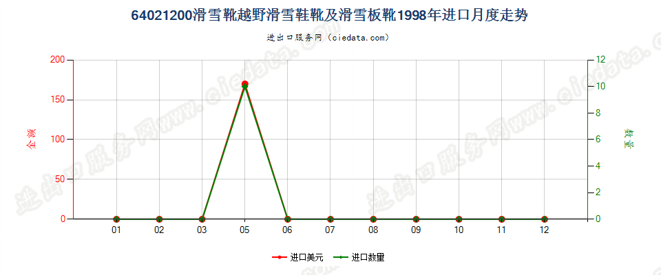 64021200滑雪靴、越野滑雪靴及滑雪板靴进口1998年月度走势图