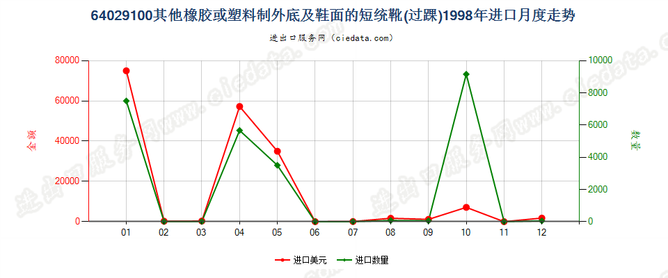 64029100其他橡胶或塑料制外底及鞋面的过踝鞋靴进口1998年月度走势图