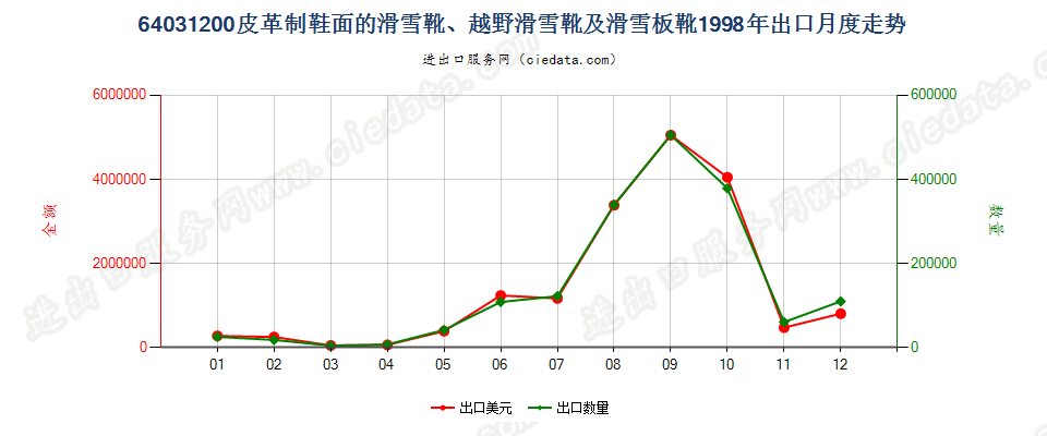 64031200橡、塑、革外底，皮革面滑雪鞋靴和板靴出口1998年月度走势图