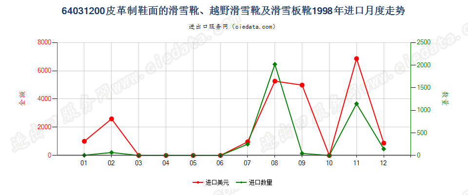 64031200橡、塑、革外底，皮革面滑雪鞋靴和板靴进口1998年月度走势图