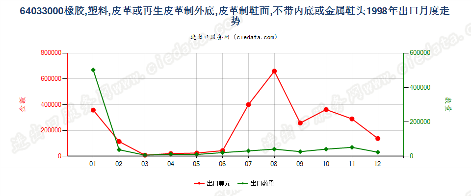 64033000(2007stop)橡、塑或革底,革面,无内底或金属护头的木屐出口1998年月度走势图
