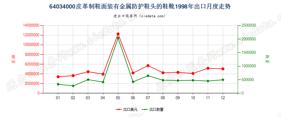 64034000其他橡，塑，革外底的皮革鞋面有金属护头鞋靴出口1998年月度走势图