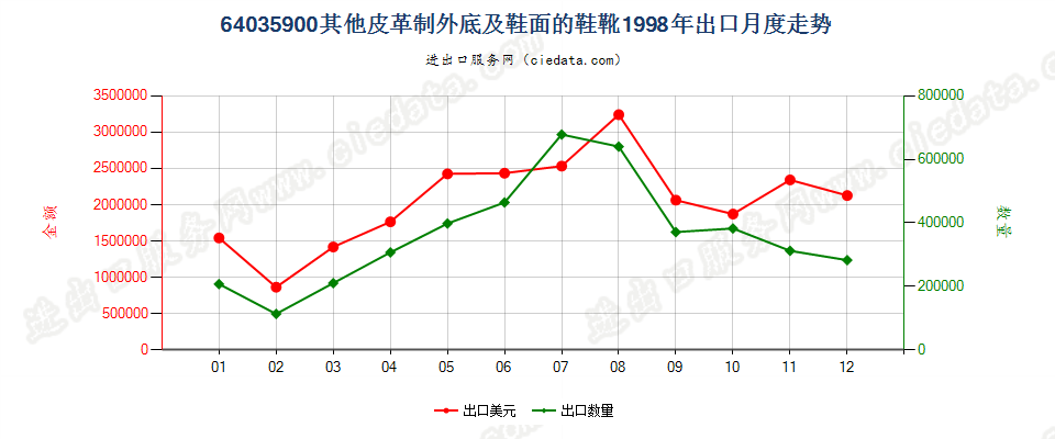 64035900其他皮革制外底及鞋面的鞋靴出口1998年月度走势图