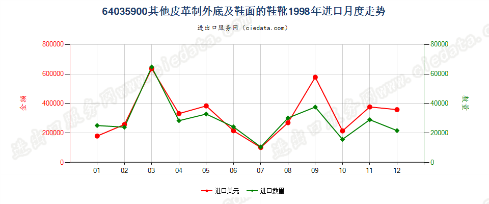 64035900其他皮革制外底及鞋面的鞋靴进口1998年月度走势图