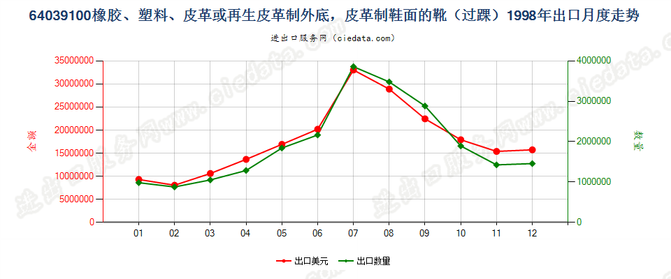 64039100(2008stop)橡、塑或革外底，皮革鞋面的短统靴（过踝）出口1998年月度走势图