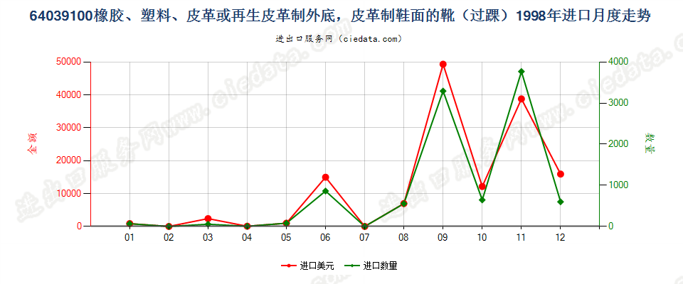 64039100(2008stop)橡、塑或革外底，皮革鞋面的短统靴（过踝）进口1998年月度走势图