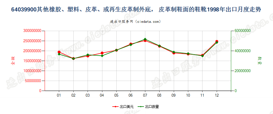 64039900其他橡、塑或再生皮革外底，皮革鞋面的鞋靴出口1998年月度走势图