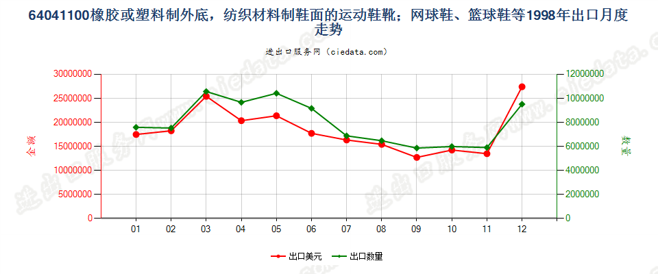 64041100橡或塑外底，纺织材料鞋面运动鞋靴等出口1998年月度走势图