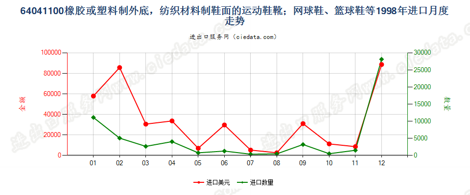 64041100橡或塑外底，纺织材料鞋面运动鞋靴等进口1998年月度走势图