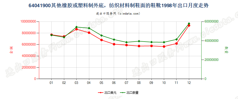 64041900(2016STOP)纺织材料制鞋面胶底的其他鞋靴出口1998年月度走势图