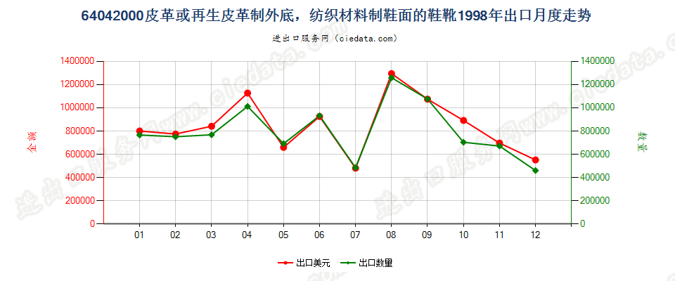 64042000(2016STOP)纺织材料制鞋面皮革底的鞋靴出口1998年月度走势图