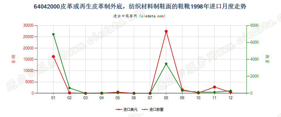 64042000(2016STOP)纺织材料制鞋面皮革底的鞋靴进口1998年月度走势图