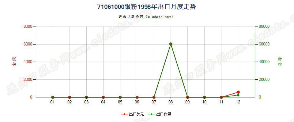 71061000(2005stop)银粉出口1998年月度走势图