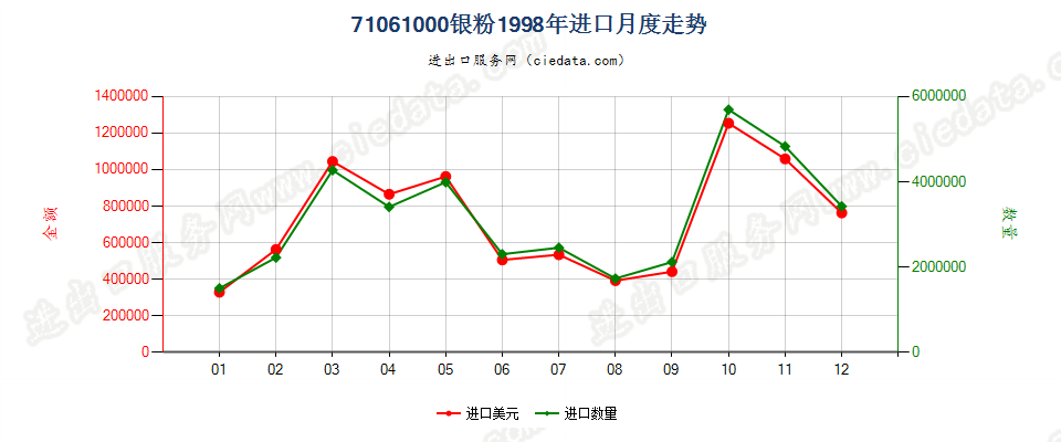 71061000(2005stop)银粉进口1998年月度走势图