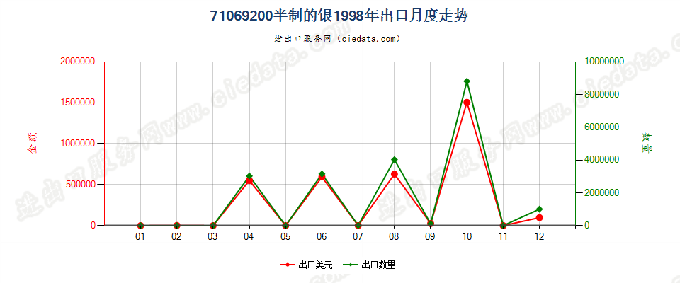 71069200出口1998年月度走势图