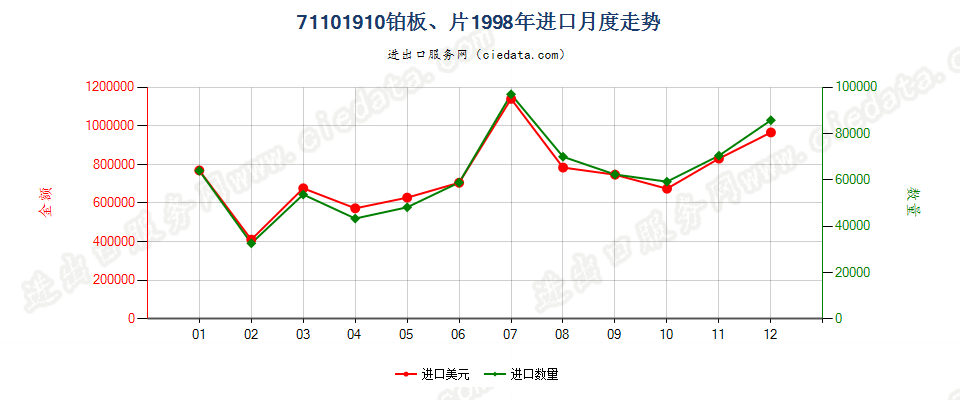 71101910铂板、片进口1998年月度走势图