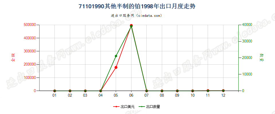 71101990其他半制的铂出口1998年月度走势图