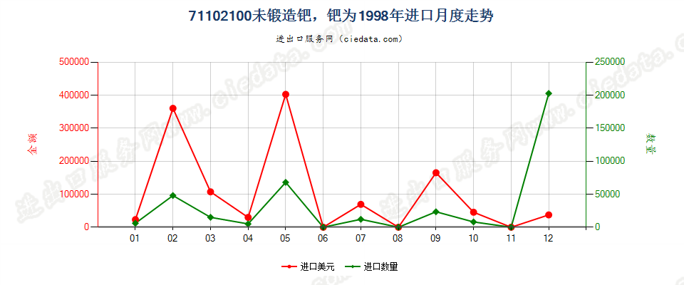 71102100未锻造钯，钯粉进口1998年月度走势图