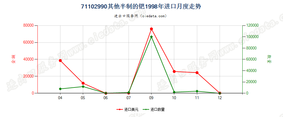 71102990其他半制的钯进口1998年月度走势图