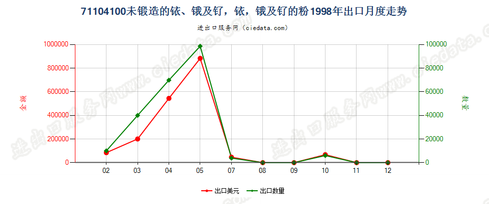 71104100未锻造的铱、锇及钌，铱、锇及钌的粉出口1998年月度走势图