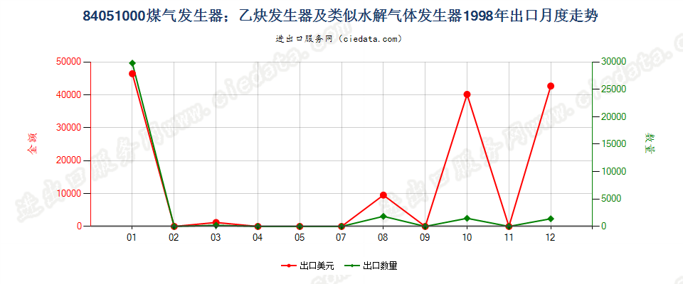 84051000煤气发生器；乙炔发生器等水解气体发生器出口1998年月度走势图