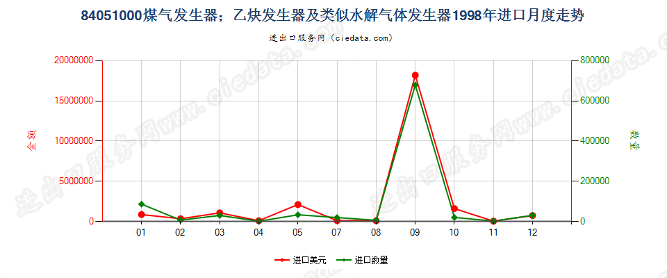 84051000煤气发生器；乙炔发生器等水解气体发生器进口1998年月度走势图