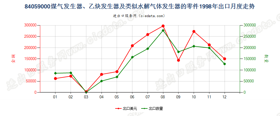 84059000煤气发生器及乙炔发生器等的零件出口1998年月度走势图