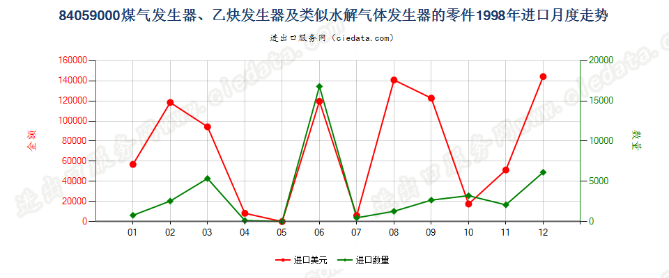 84059000煤气发生器及乙炔发生器等的零件进口1998年月度走势图