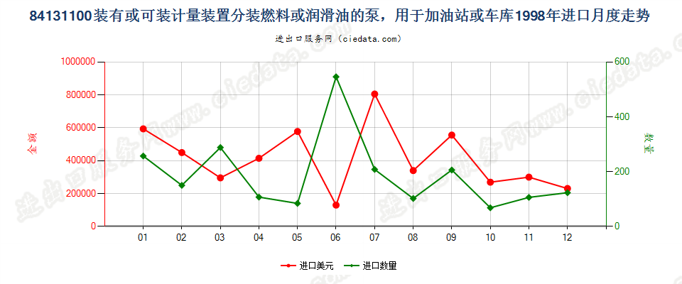 84131100分装燃料或润滑油的计量泵，加油站或车库用进口1998年月度走势图