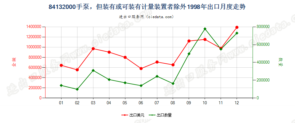 84132000手泵，但装有或可装计量装置者除外出口1998年月度走势图