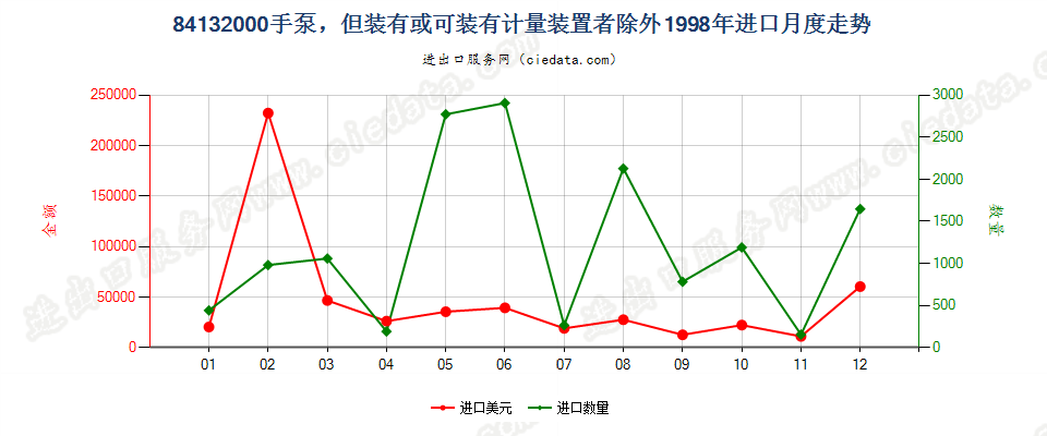 84132000手泵，但装有或可装计量装置者除外进口1998年月度走势图