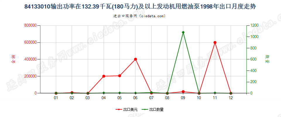 84133010出口1998年月度走势图