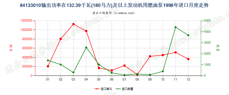 84133010进口1998年月度走势图