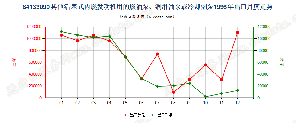 84133090活塞式内燃发动机用冷却剂泵出口1998年月度走势图