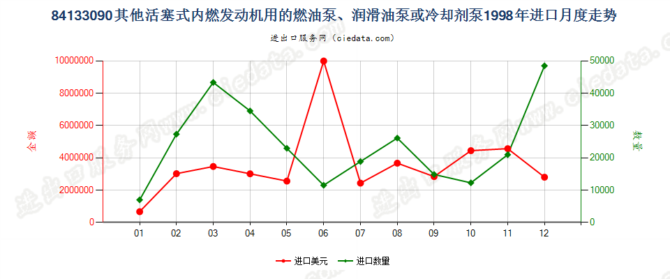 84133090活塞式内燃发动机用冷却剂泵进口1998年月度走势图